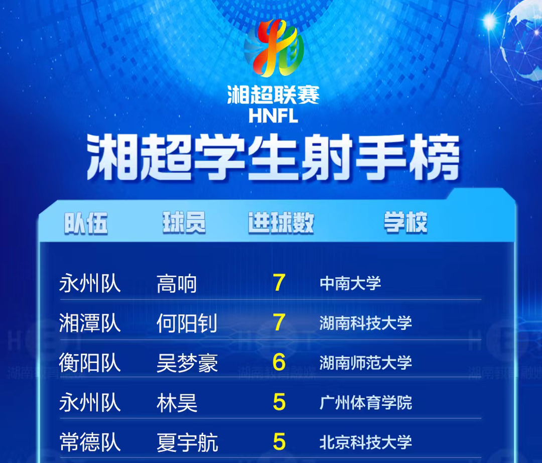 超半成进球来自学生！“湘超”赛场交出体教融合新答卷