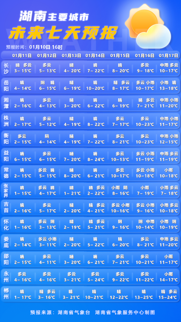天气预报丨直冲25℃