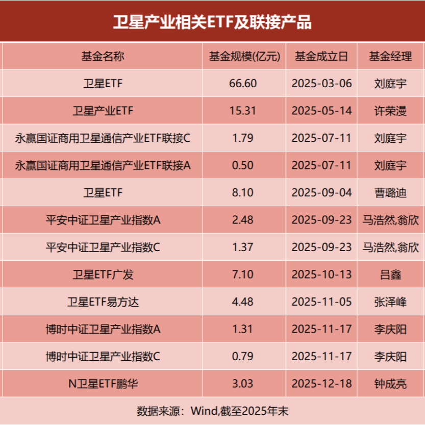 这个板块火了！成立不足一年，ETF规模突破110亿元