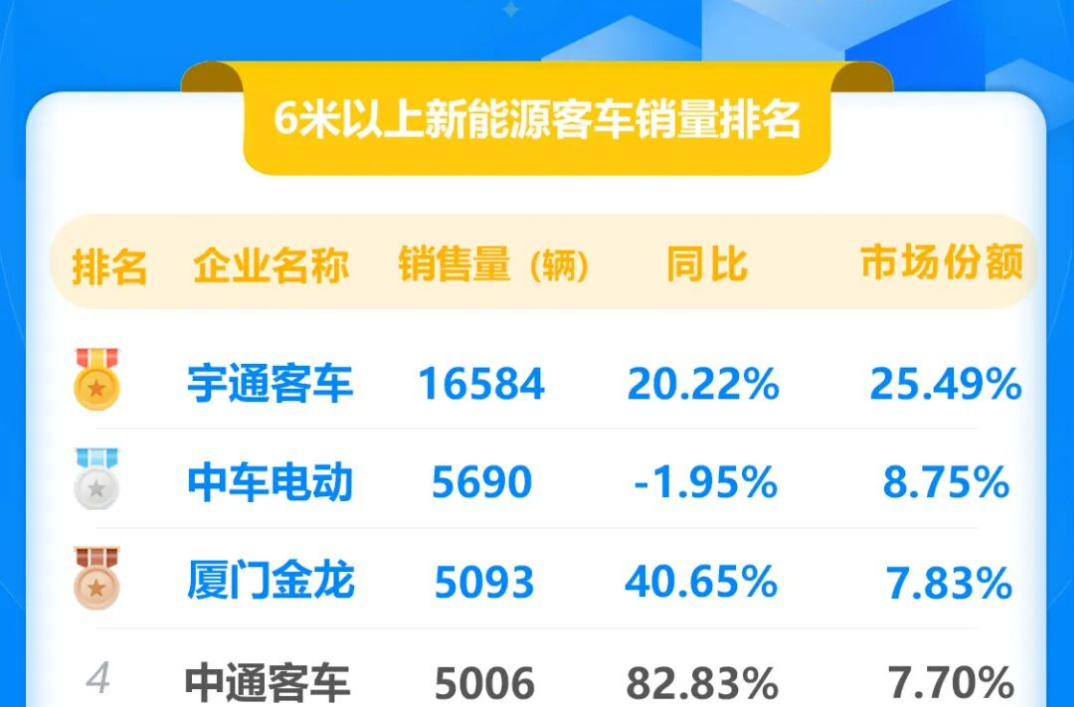 中车电动跻身行业第二！