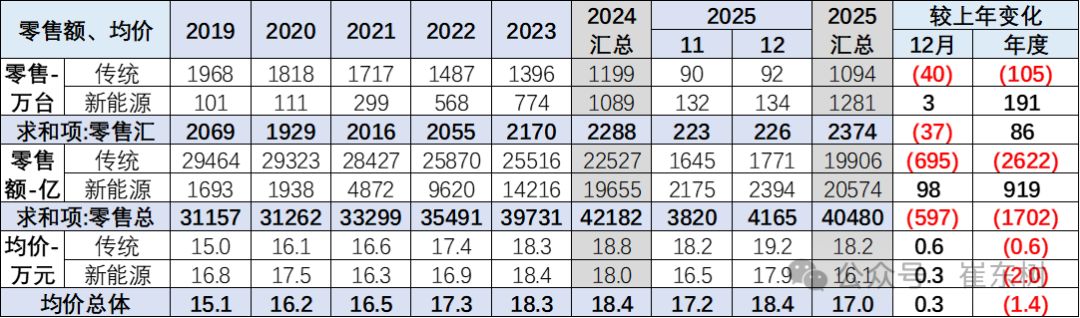 6年连涨终结！2025年乘用车均价降至17万元，新势力品牌降幅最大