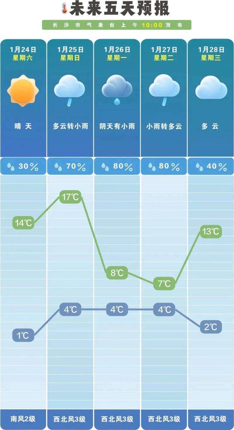 未来一周降水偏少，早晚气温低。 长沙晚报通讯员 吴瑕 供图