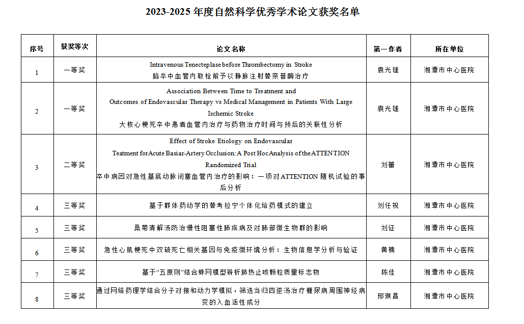 湘潭市中心医院8项成果入选省自然科学优秀学术论文