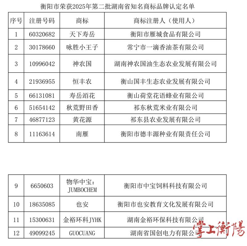 衡阳新增12个湖南省知名商标品牌