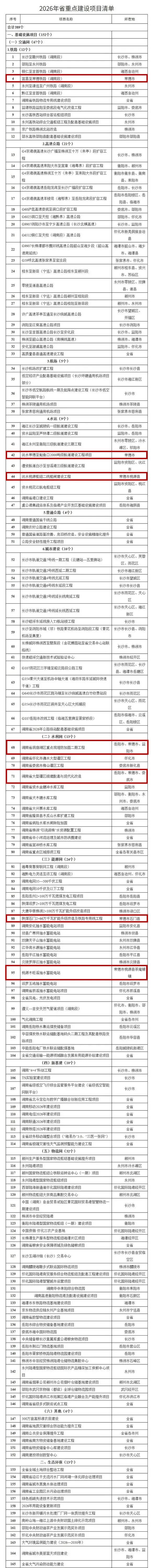 湖南389个省重点建设项目名单出炉 常德有这些