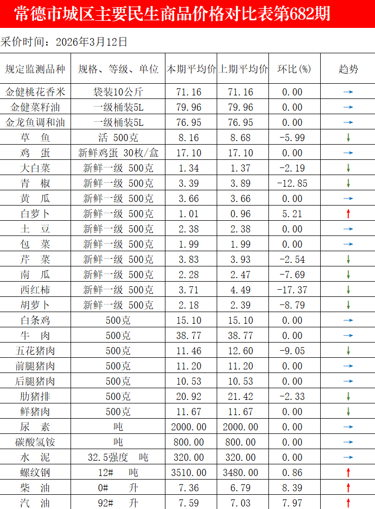 3月12日常德市城区主要民生商品价格