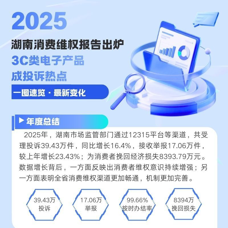 2025年湖南消费维权报告出炉 3C类电子产品成投诉热点