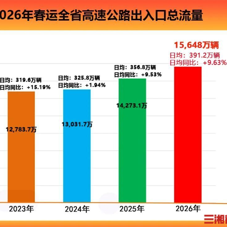 今年春运湖南高速出入口流量达1.56亿辆，创历史新高