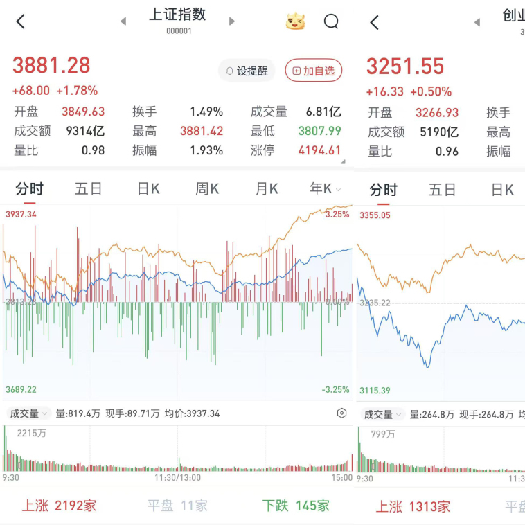 A股深V三大股指收涨：超5100股飘红，两市成交2万亿元