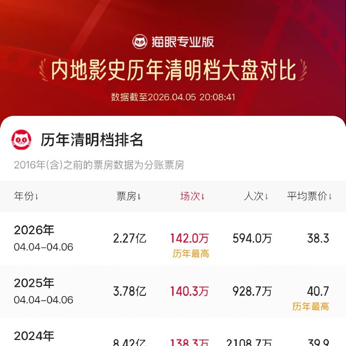 2026年清明档总场次超142万，刷新中国影史清明档总场次纪录