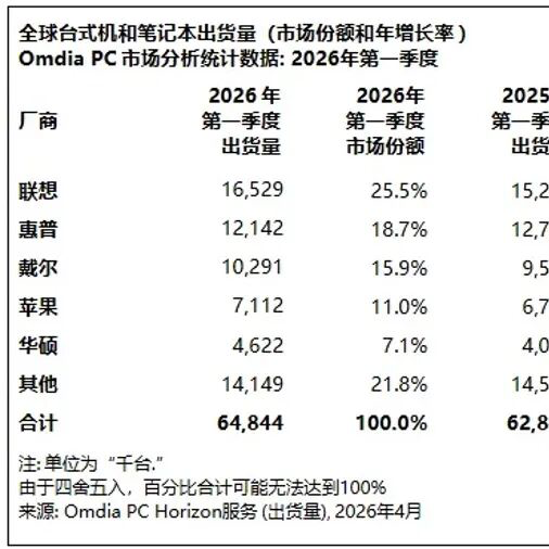 今年电脑还要继续涨价