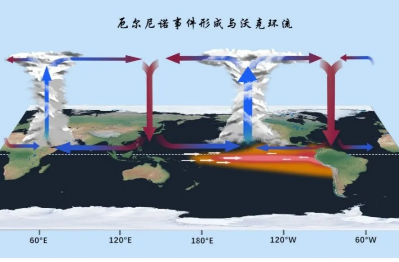 140年来最强厄尔尼诺正在酝酿？地球或今年冲击高温极限？国家气候中心回应