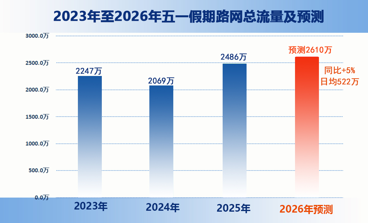 预计5月1日车流量最大，湖南发布“五一”假期高速出行预判