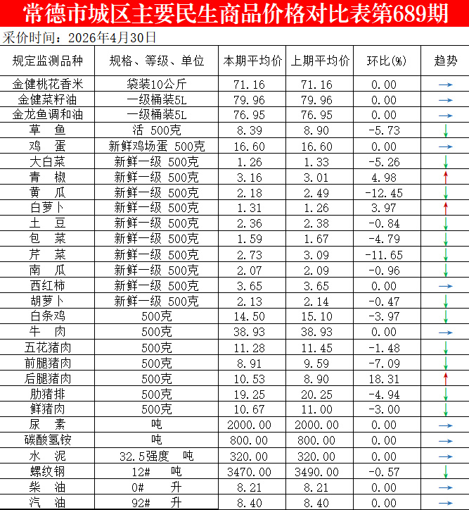 4月30日常德市城区主要民生商品价格