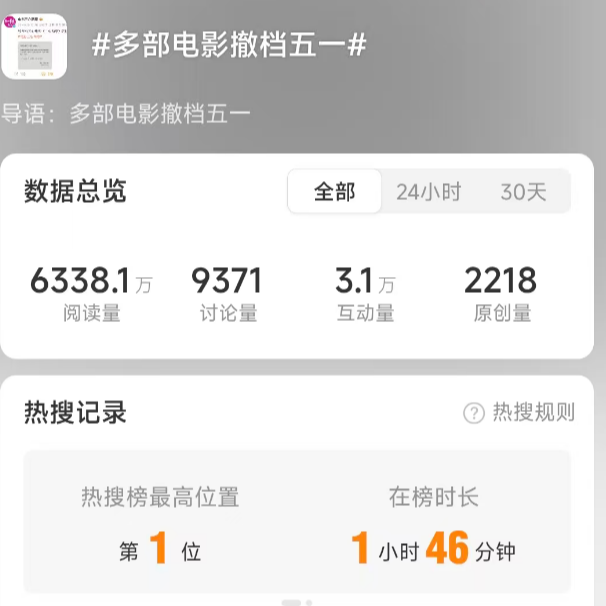 热搜第一！多部电影退出“五一”档