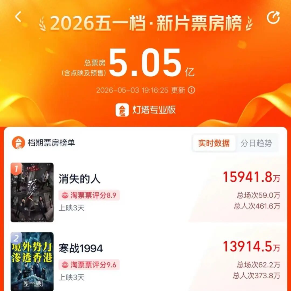 五一档票房，破5亿！