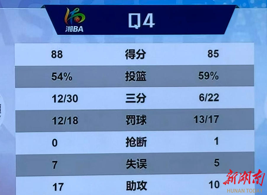 湘潭队88:85战胜株洲队