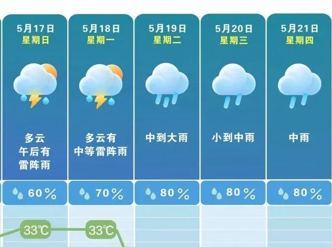 气温骤降！未来几天长沙几乎天天有雨