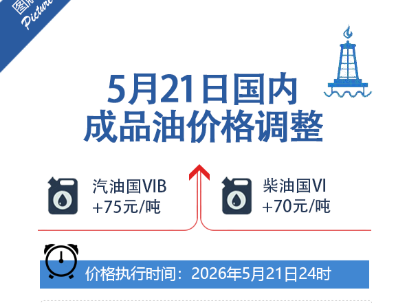 5月21日24时起，国内汽、柴油价格每吨分别上调75元、70元
