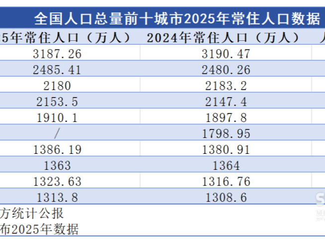 全国人口总量前十城市出炉