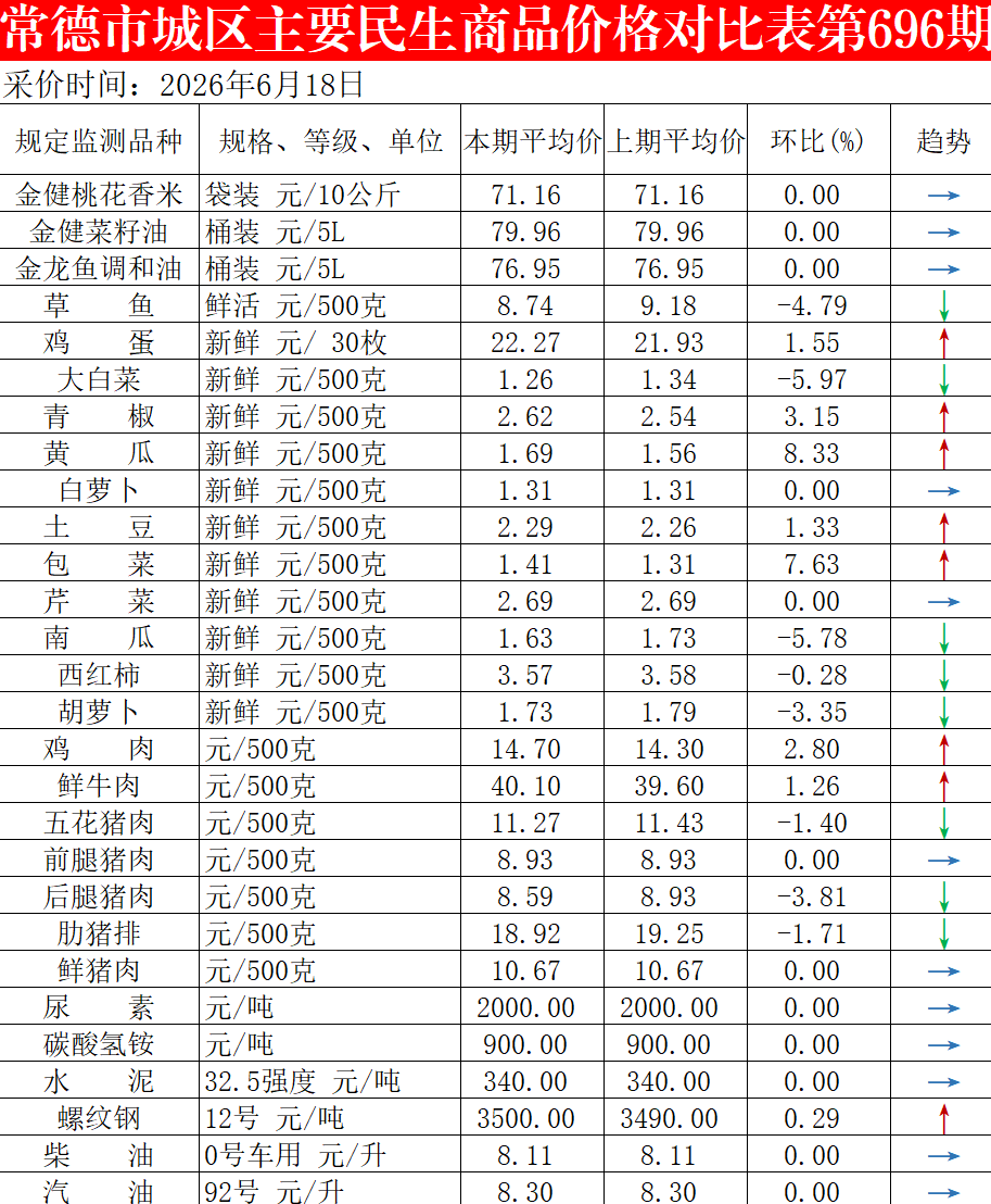 6月18日常德市城区主要民生商品价格