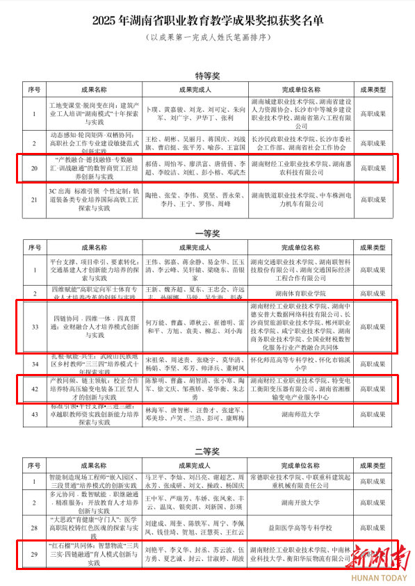 湖南财工职院在2025年湖南省职业教育教学成果奖评选中获佳绩