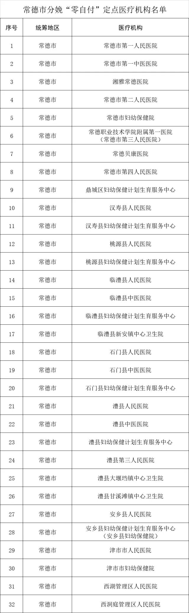 常德分娩“零自付”定点医疗机构名单来了