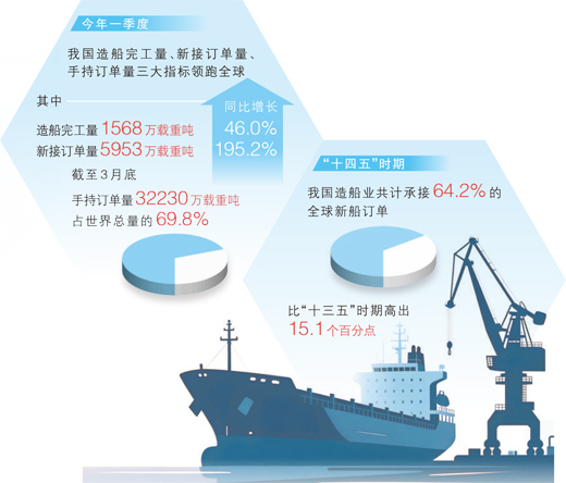 爆火！三大指标领跑全球，有船厂订单排到3年后