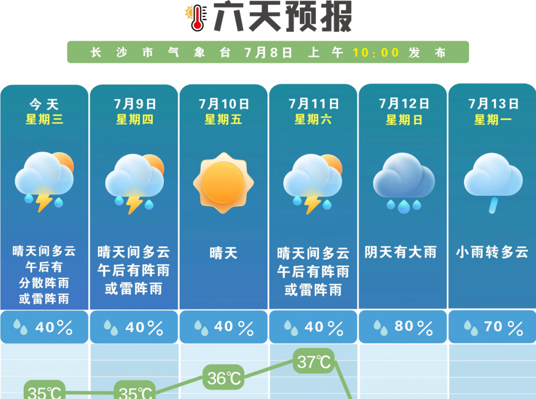长沙发布高温黄色预警，最高气温将升至35℃以上