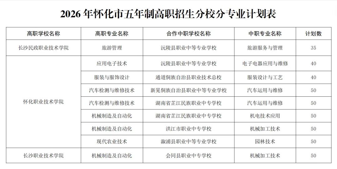 关于2026年怀化市五年制高职招生工作的通告
