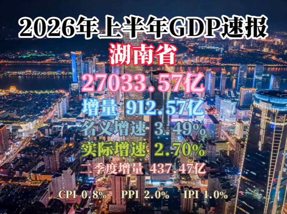 上半年湖南地区生产总值27033.6亿元