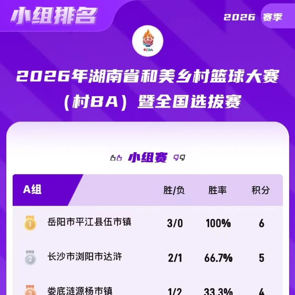 村BA·湘当燃⑥｜2026湖南“村BA”小组赛最终排名出炉，7月25日赛程硬核来袭