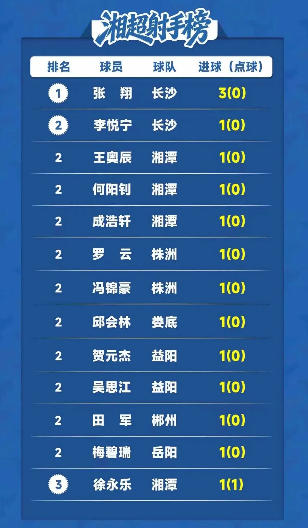 2026湘超首轮积分榜出炉:湘潭、长沙、株洲分列前三甲 - 新闻动态 - 新湖南