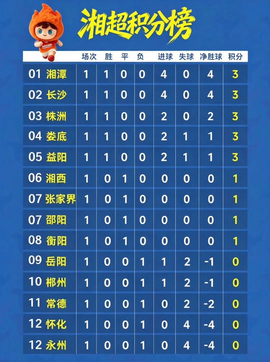 2026湘超首轮积分榜出炉:湘潭、长沙、株洲分列前三甲 - 新闻动态 - 新湖南