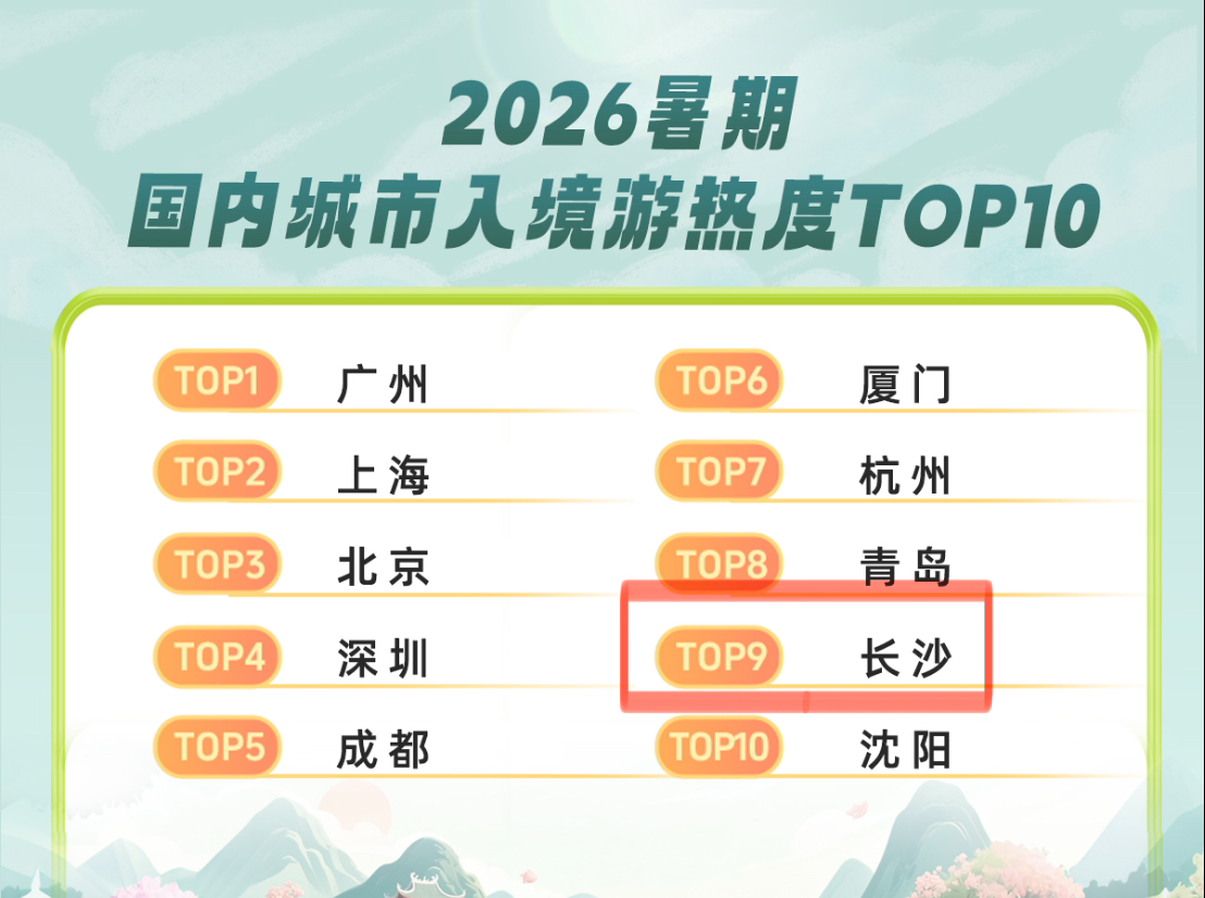 暑期“热力榜”揭晓：长沙跻身入境游十强，长沙县登顶全国县域游榜首