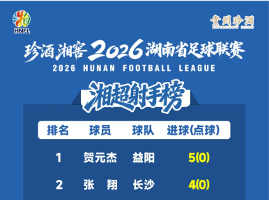 2026湘超联赛射手榜（截至8月29日）
