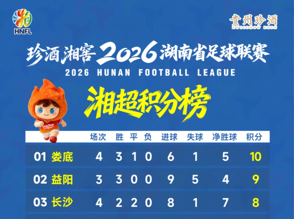 2026湘超联赛积分榜（截至8月29日）