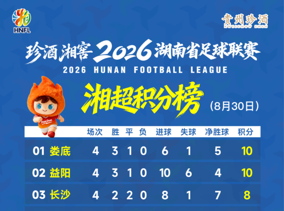 “湘超”最新积分榜