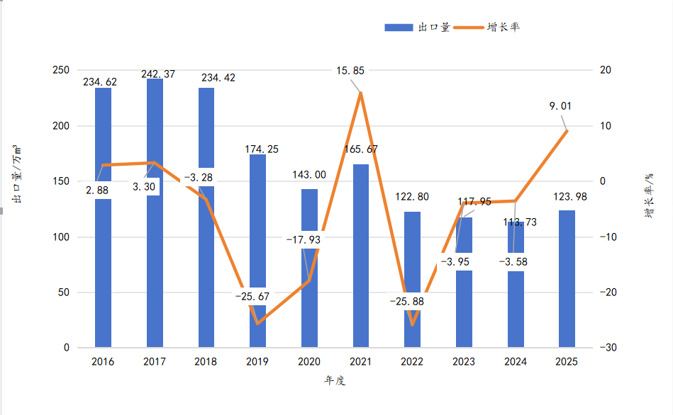 我国木地板出口重回增长通道