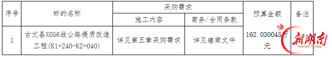 政府采购丨古丈县X056线公路提质改造工程(K1+240-K2+040)[竞争性磋商]