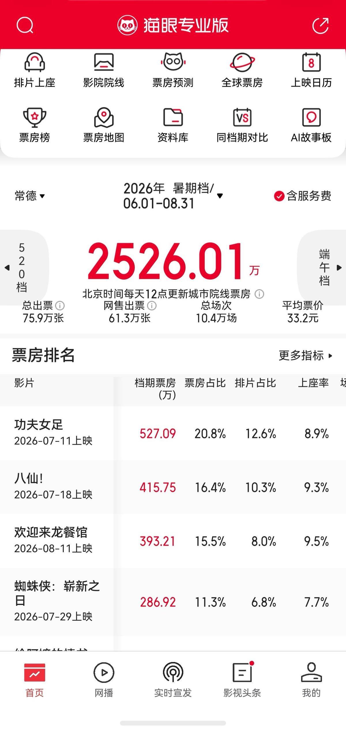 2026年常德暑期档电影票房为2526.01万元
