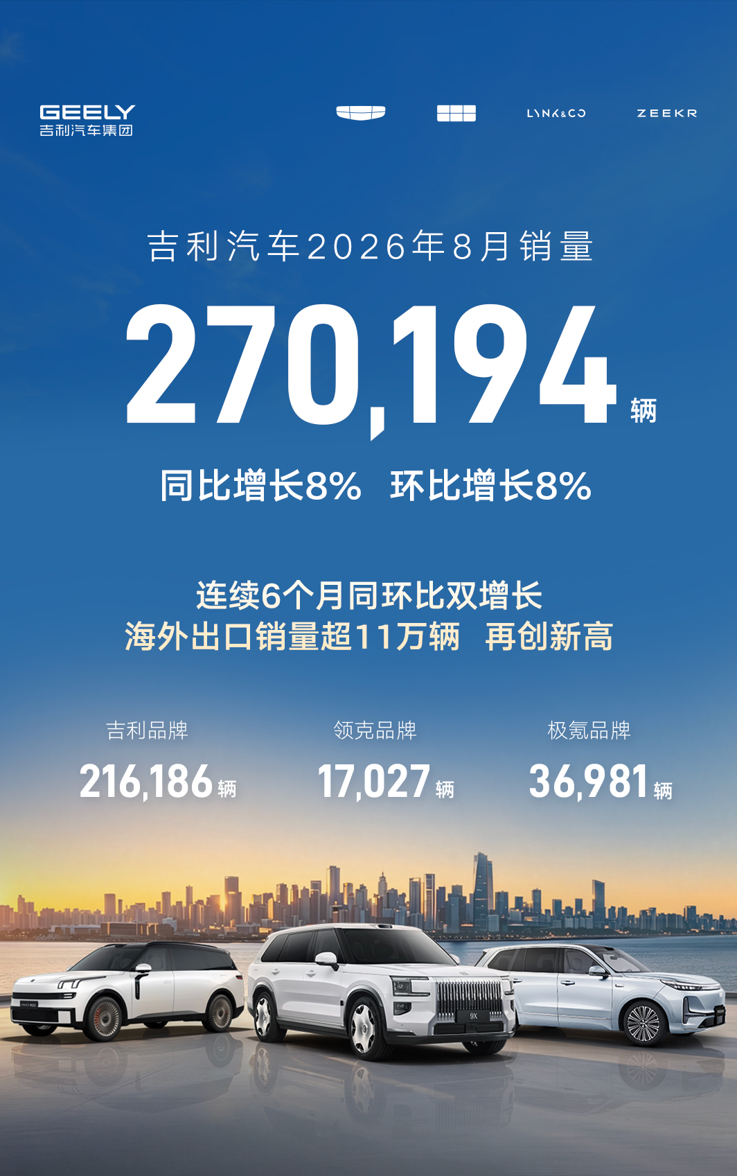 多线作战 吉利汽车销售高歌猛进 8月销量超27万辆