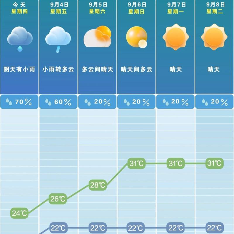 雨水将暂别，周末阳光重新“上岗”