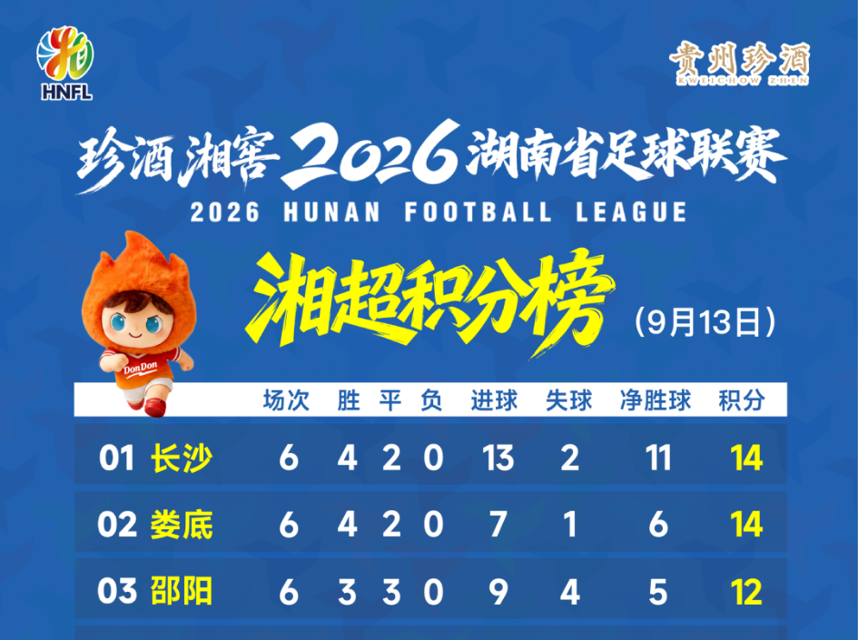 “湘超”最新积分榜！