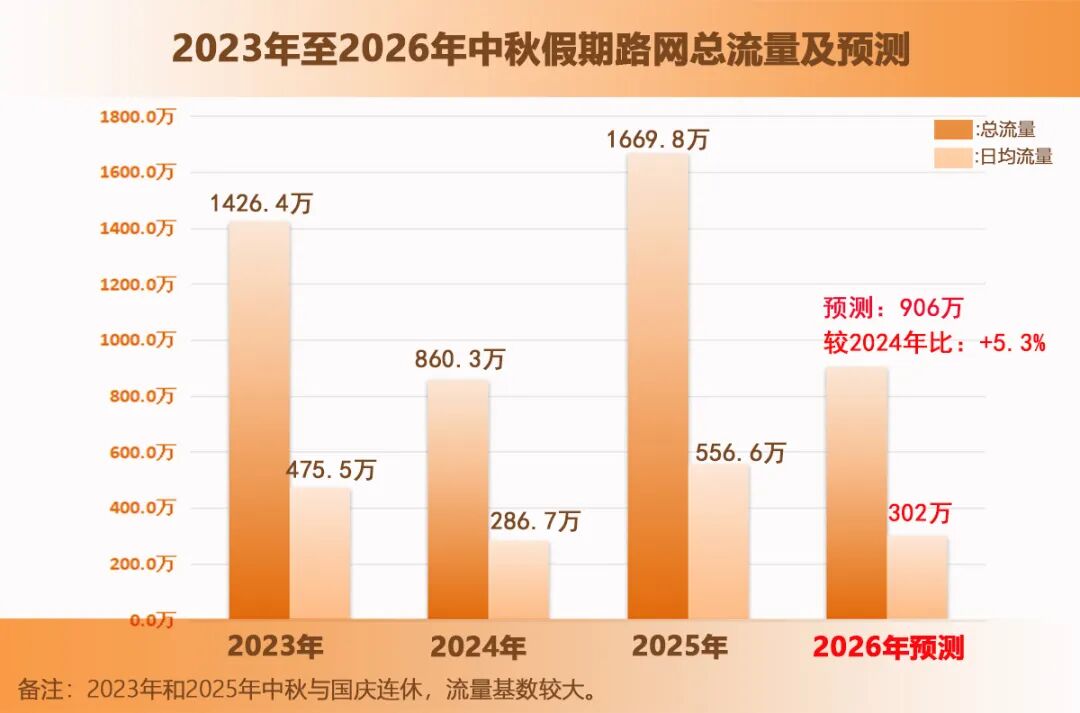 湖南高速中秋假期出行预判→