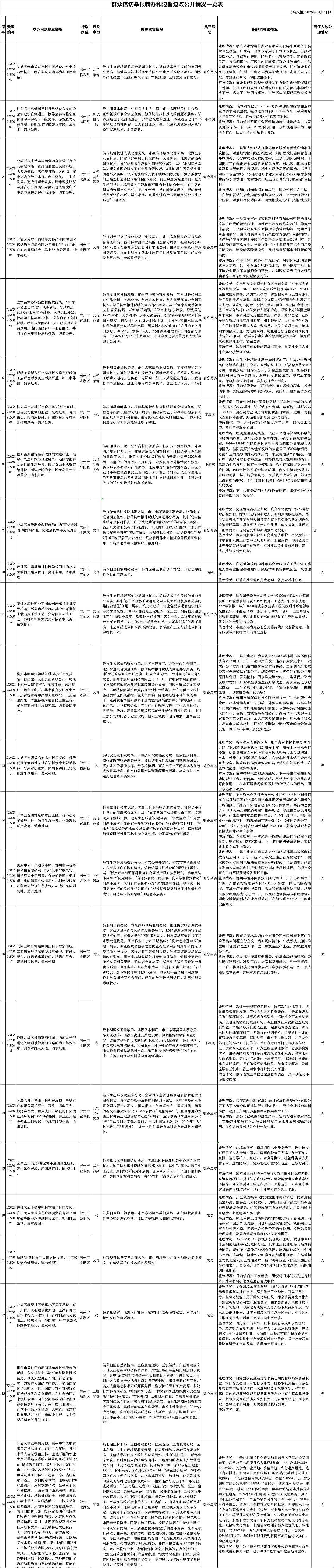 群众信访举报转办和边督边改公开情况一览表（第八批  2026年9月15日）