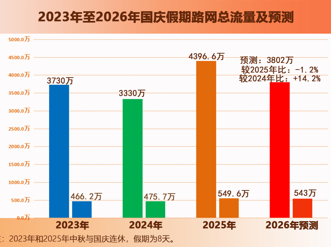 高速免费7天！出程高峰集中在9月30日午后至10月1日上午
