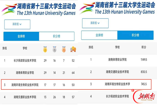 湖南环境生物职院体育健儿在湖南省第十三届大运会勇夺17金