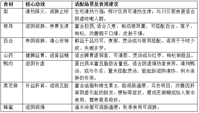 今年秋天燥得很,这三类食物再爱也要少吃