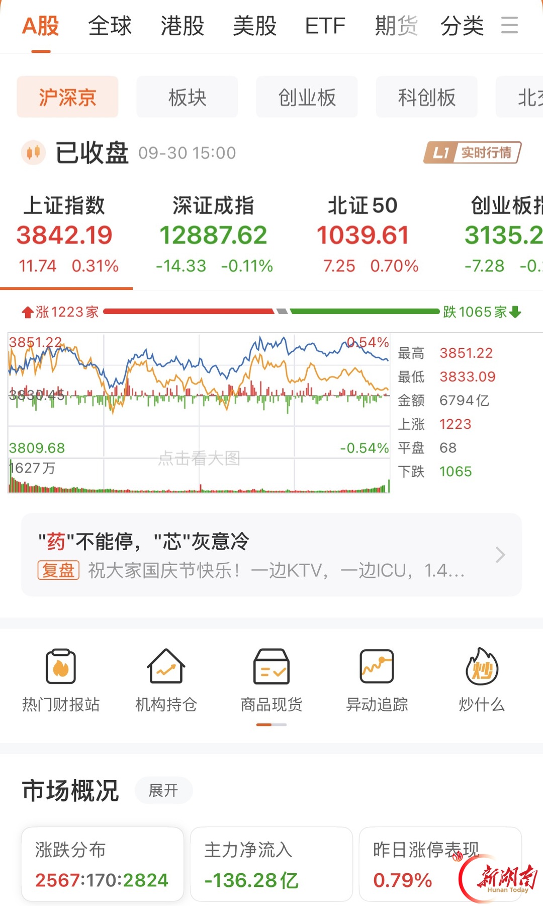 A股主要指数9月集体收跌 近六成湘股今日飘红